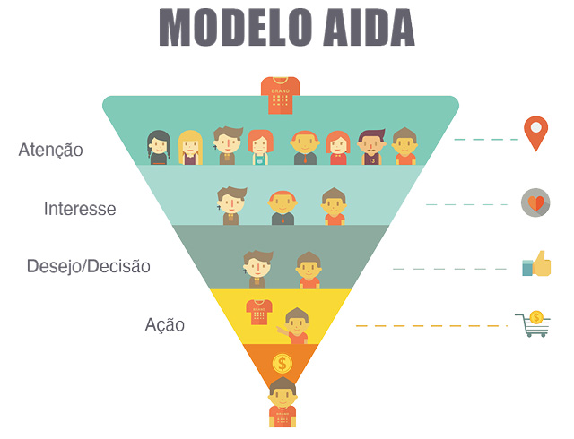 modelo aida - atenção interesse desejo ação